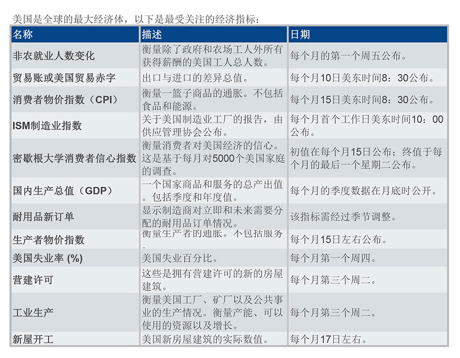 Economic Indicators