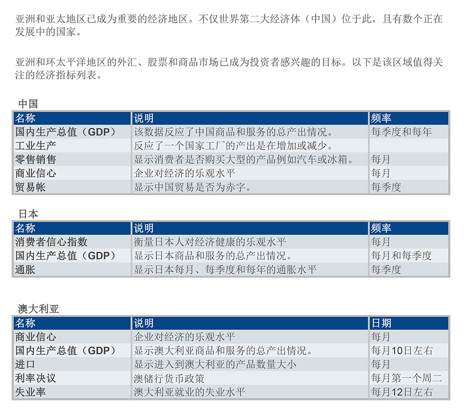 Economic Indicators